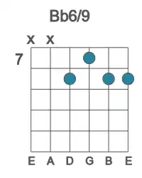 Guitar voicing #0 of the Bb 6&#x2F;9 chord